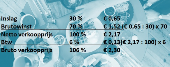 Hoe bepaal je de verkoopprijs van een gerecht? | Sligro ZiN