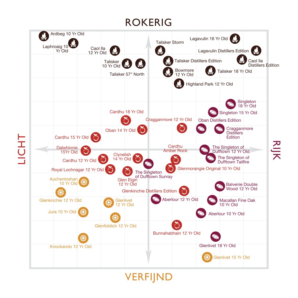 Whisky Flavourmap - ZiN